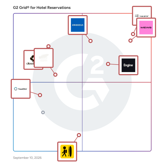 G2 Grid® for Hotel Reservations Software plotting products by satisfaction and market presence