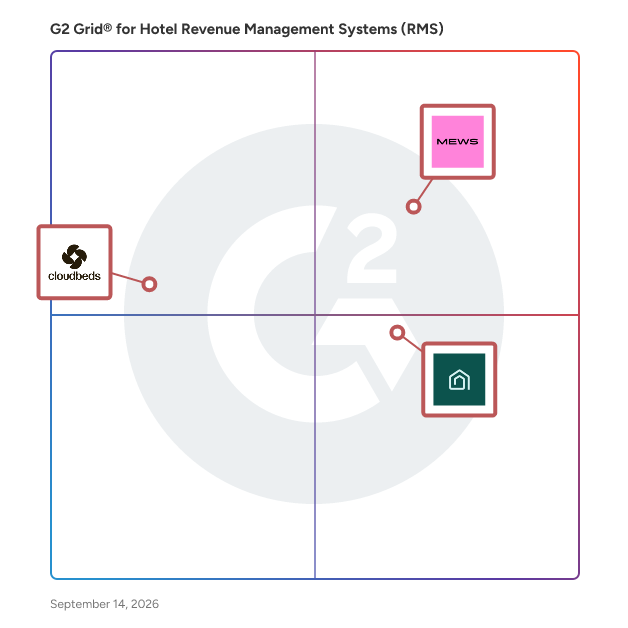 G2 Grid® for Hotel Revenue Management Systems (RMS) plotting products by satisfaction and market presence