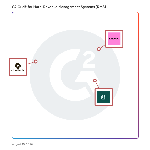 G2 Grid® for Channel Management in Hotel Revenue Management Systems (RMS), highlighting the products that define this theme