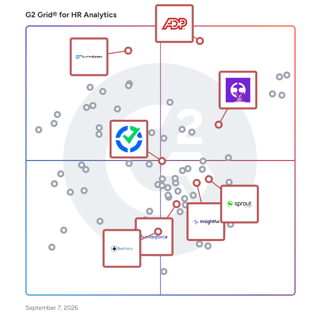 G2 Grid® for Time and Attendance in HR Analytics Software, highlighting the products that define this theme