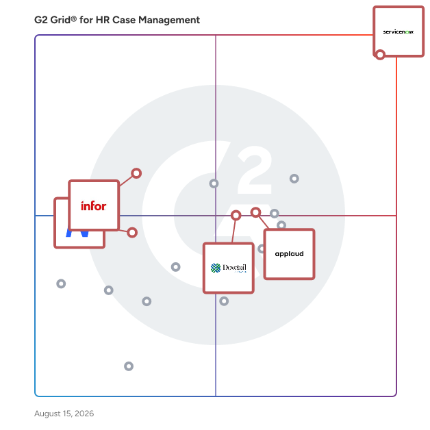 G2 Grid® for HR Service Delivery in HR Case Management Software, highlighting the products that define this theme
