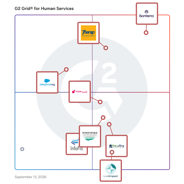 G2 Grid® for Human Services Software plotting products by satisfaction and market presence