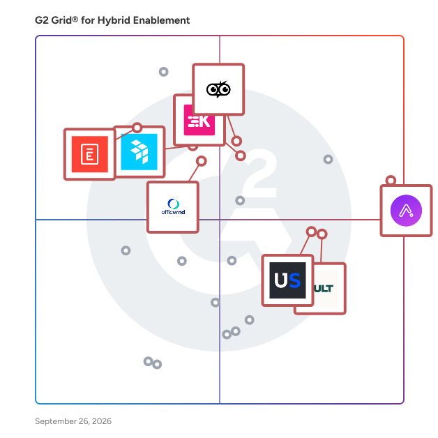 G2 Grid® for Desk Booking in Hybrid Enablement Software, highlighting the products that define this theme