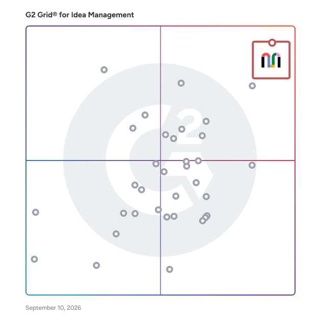 G2 Grid® for Idea Management Software plotting products by satisfaction and market presence