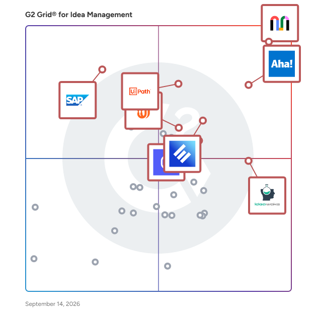G2 Grid® for Idea Management Software plotting products by satisfaction and market presence