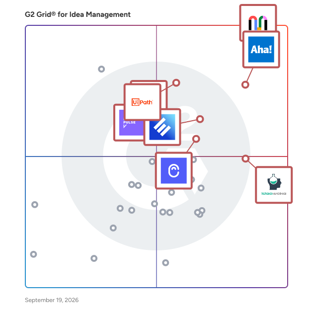 G2 Grid® for Idea Management Software plotting products by satisfaction and market presence