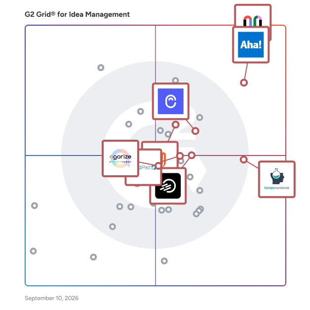 G2 Grid® for Idea Management Software plotting products by satisfaction and market presence