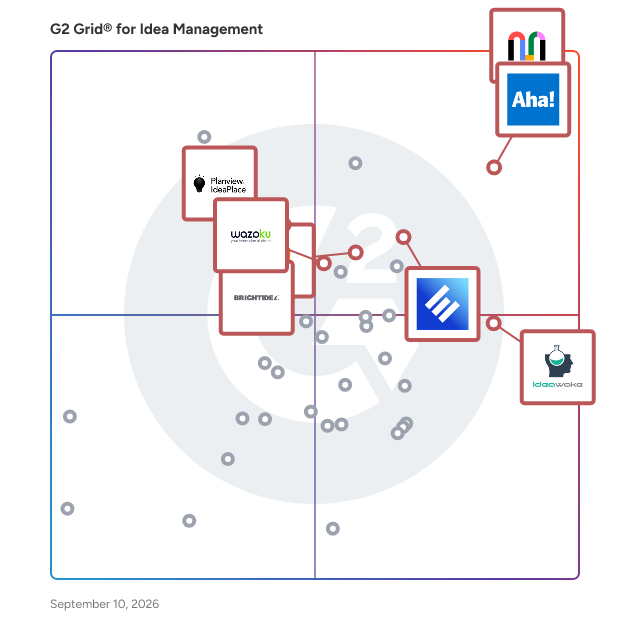G2 Grid® for Idea Management Software plotting products by satisfaction and market presence