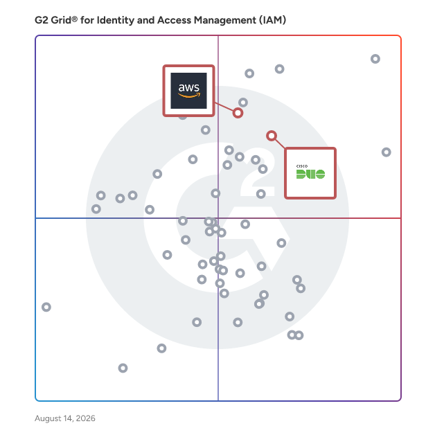 G2 Grid® for Zero Trust Security in Identity and Access Management (IAM) Software, highlighting the products that define this theme