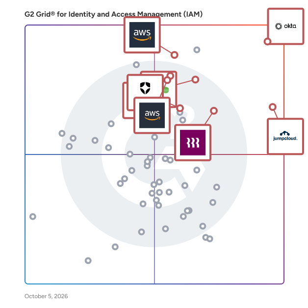 G2 Grid® for Identity and Access Management (IAM) Software plotting products by satisfaction and market presence