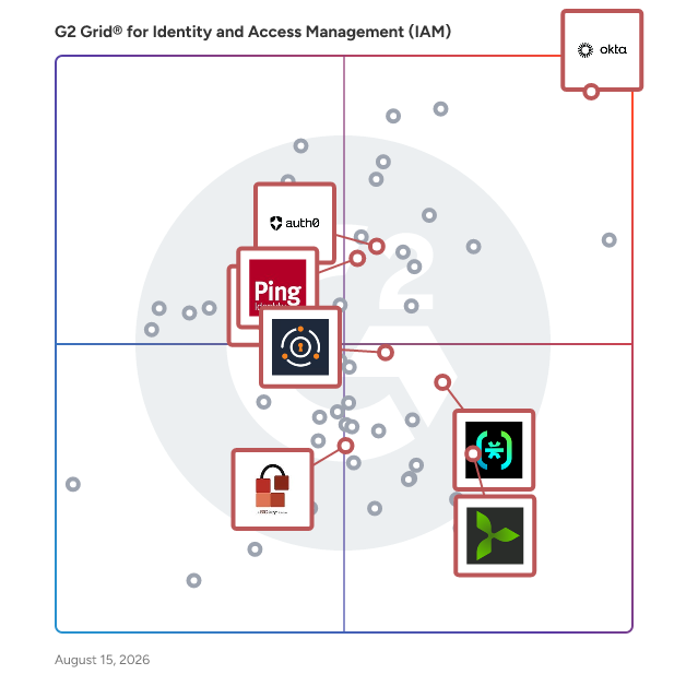 G2 Grid® for Customer Identity and Access Management (CIAM) in Identity and Access Management (IAM) Software, highlighting the products that define this theme