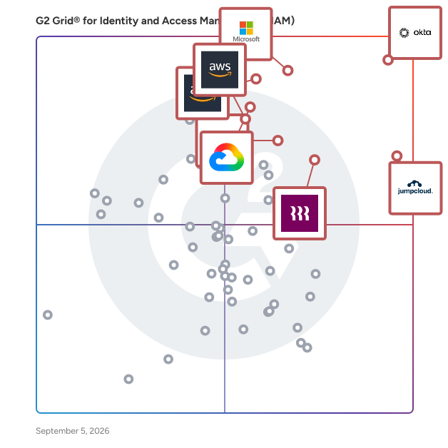G2 Grid® for Identity and Access Management (IAM) Software plotting products by satisfaction and market presence