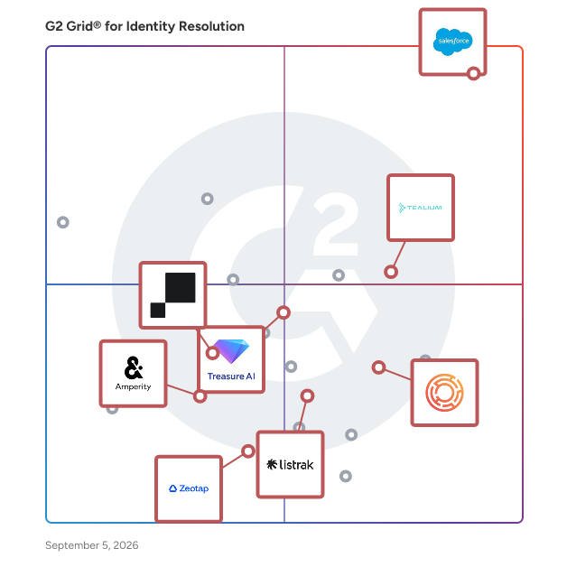 G2 Grid® for Customer Data Platform (CDP) in Identity Resolution Software, highlighting the products that define this theme