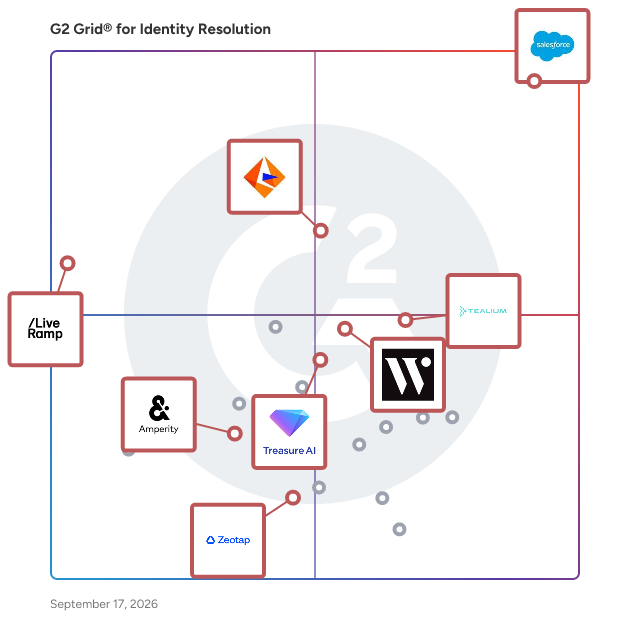 G2 Grid® for Identity Resolution Software plotting products by satisfaction and market presence