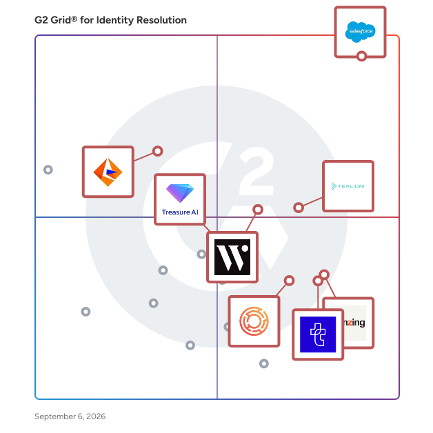 G2 Grid® for Identity Resolution Software plotting products by satisfaction and market presence