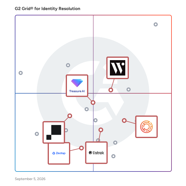 G2 Grid® for AI-Driven Marketing in Identity Resolution Software, highlighting the products that define this theme