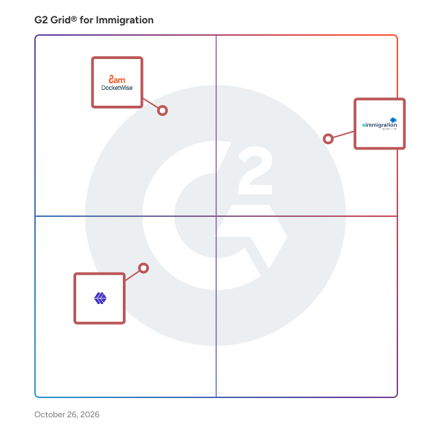 G2 Grid® for Immigration Software plotting products by satisfaction and market presence