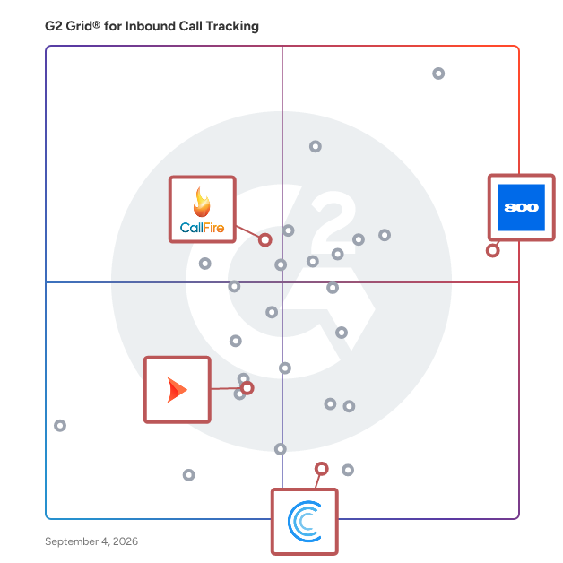 G2 Grid® for SMS Marketing in Inbound Call Tracking Software, highlighting the products that define this theme