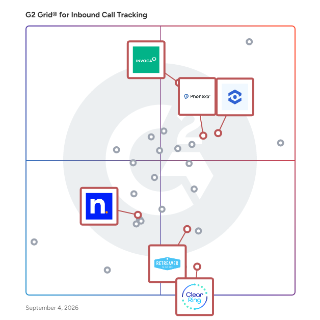 G2 Grid® for Lead Management in Inbound Call Tracking Software, highlighting the products that define this theme