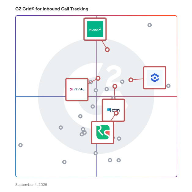 G2 Grid® for Speech Analytics in Inbound Call Tracking Software, highlighting the products that define this theme