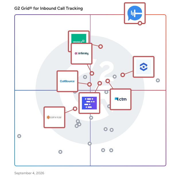 G2 Grid® for Conversation Intelligence in Inbound Call Tracking Software, highlighting the products that define this theme