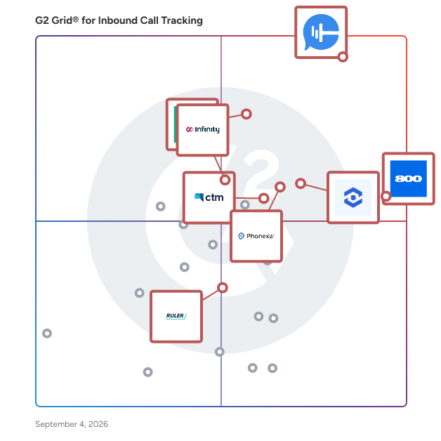 G2 Grid® for Attribution in Inbound Call Tracking Software, highlighting the products that define this theme