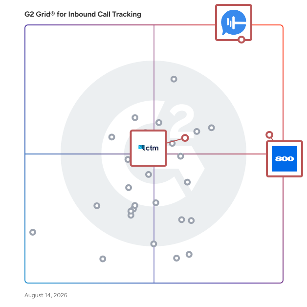G2 Grid® for AI Voice Assistants in Inbound Call Tracking Software, highlighting the products that define this theme