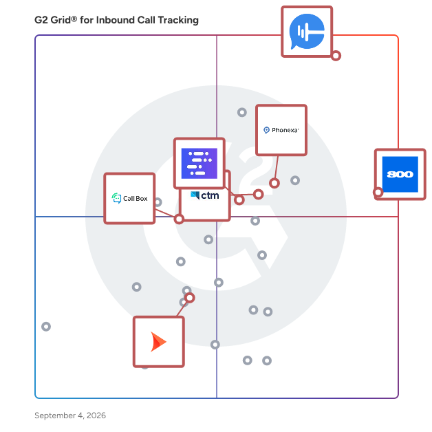 G2 Grid® for Outbound Call Tracking in Inbound Call Tracking Software, highlighting the products that define this theme