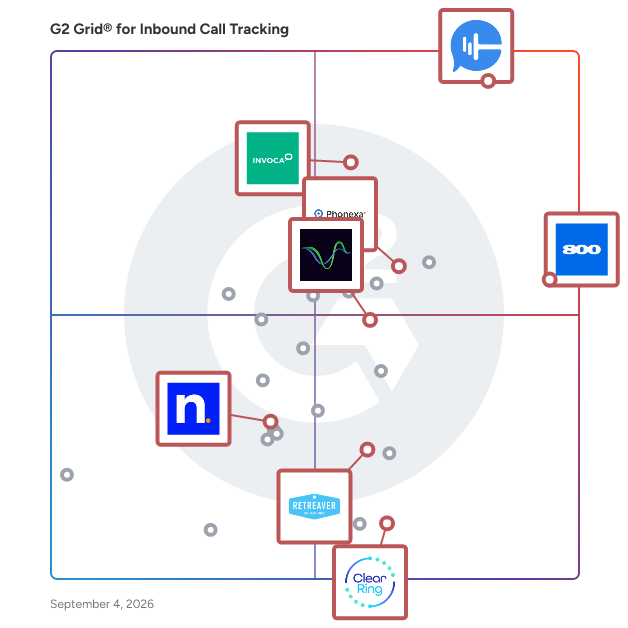 G2 Grid® for Call Tracking and Routing in Inbound Call Tracking Software, highlighting the products that define this theme