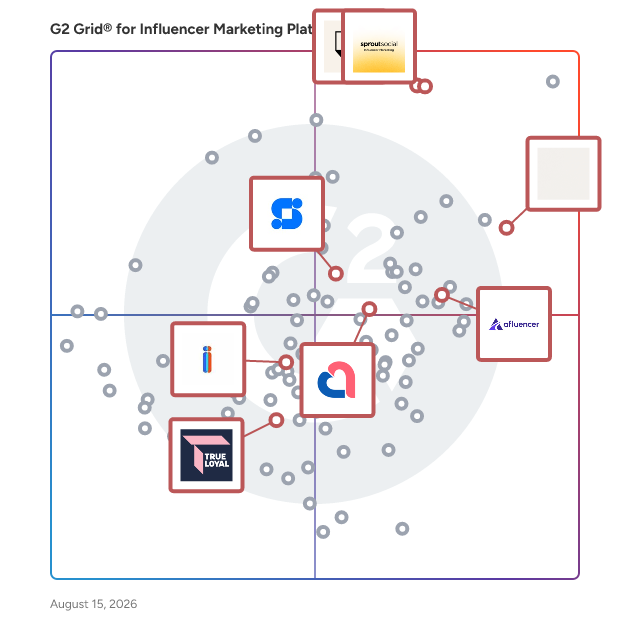 G2 Grid® for UGC and Content Creation in Influencer Marketing Platforms, highlighting the products that define this theme