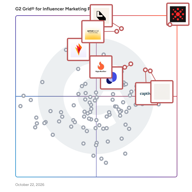 G2 Grid® for Influencer Marketing Platforms plotting products by satisfaction and market presence