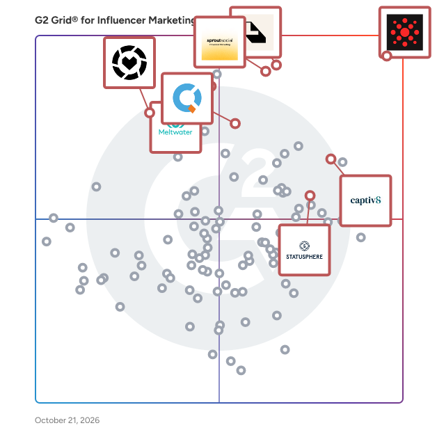 G2 Grid® for Influencer Marketing Platforms plotting products by satisfaction and market presence
