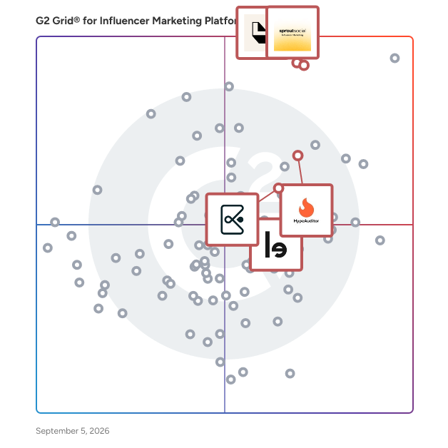 G2 Grid® for Campaign Performance Measurement in Influencer Marketing Platforms, highlighting the products that define this theme