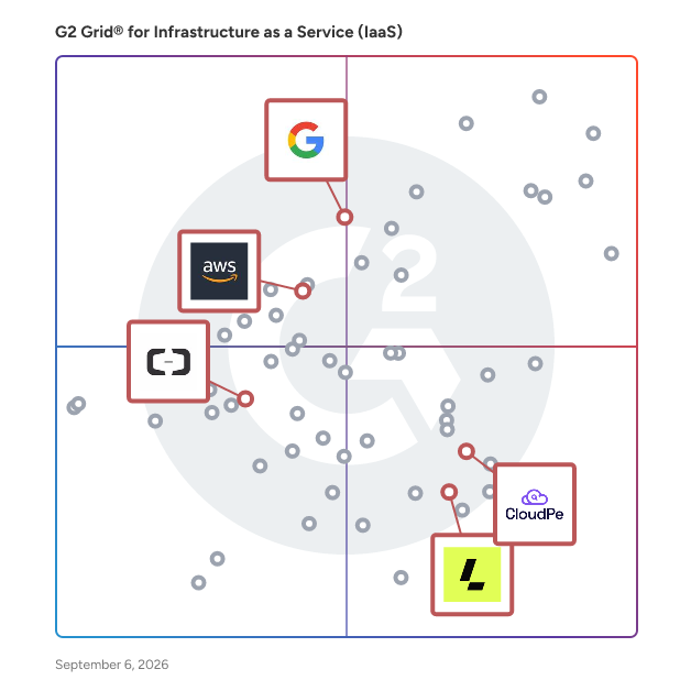 G2 Grid® for GPU Computing in Infrastructure as a Service (IaaS) Software, highlighting the products that define this theme