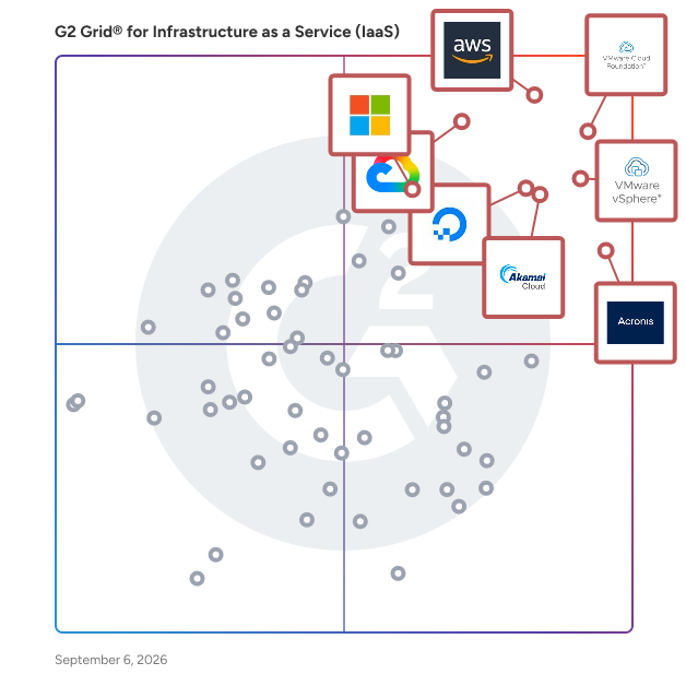 G2 Grid® for Infrastructure as a Service (IaaS) Software plotting products by satisfaction and market presence