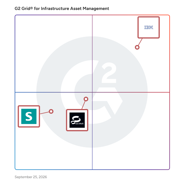 G2 Grid® for Infrastructure Asset Management Software plotting products by satisfaction and market presence