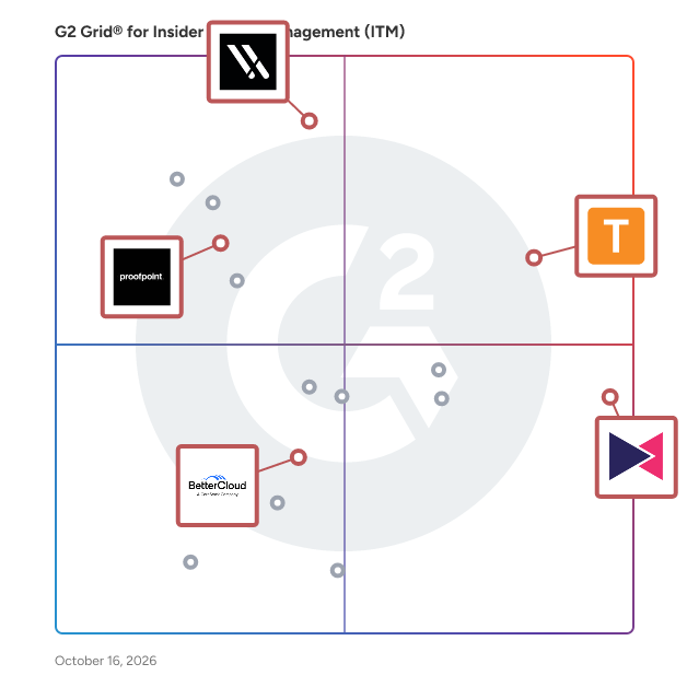 G2 Grid® for Insider Threat Management (ITM) Software plotting products by satisfaction and market presence