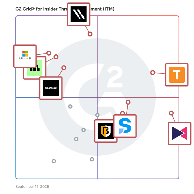 G2 Grid® for Insider Threat Management (ITM) Software plotting products by satisfaction and market presence