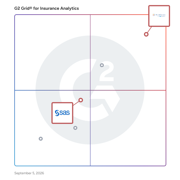 G2 Grid® for AI-Powered Insights in Insurance Analytics Software, highlighting the products that define this theme