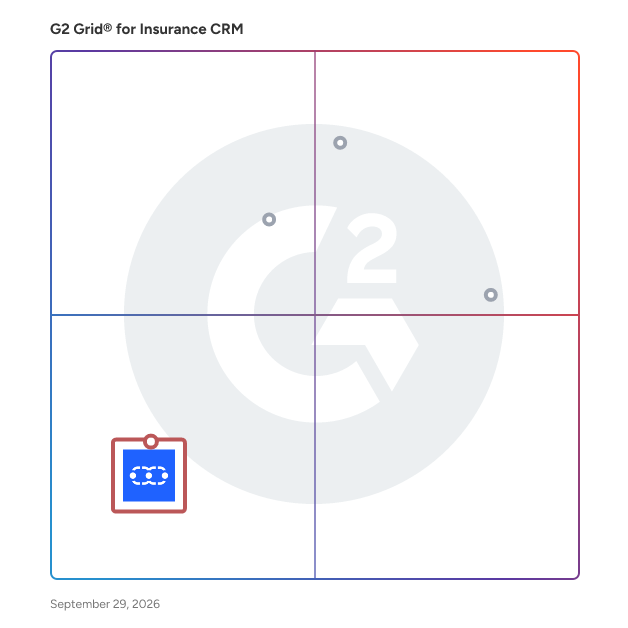 G2 Grid® for Customer Communication in Insurance CRM Software, highlighting the products that define this theme