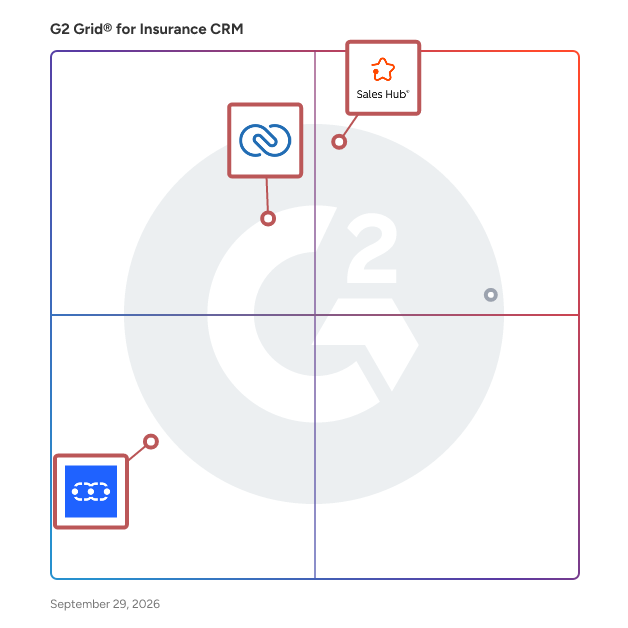 G2 Grid® for AI Integration in Insurance CRM Software, highlighting the products that define this theme