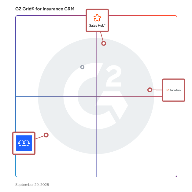 G2 Grid® for Automation and Workflow in Insurance CRM Software, highlighting the products that define this theme