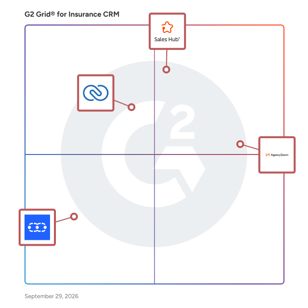 G2 Grid® for Insurance CRM Software plotting products by satisfaction and market presence