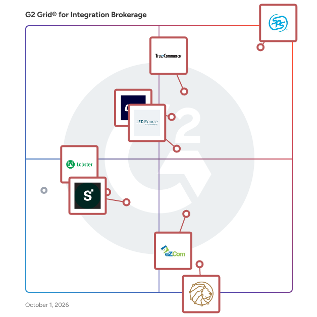 G2 Grid® for Integration Brokerage Software plotting products by satisfaction and market presence