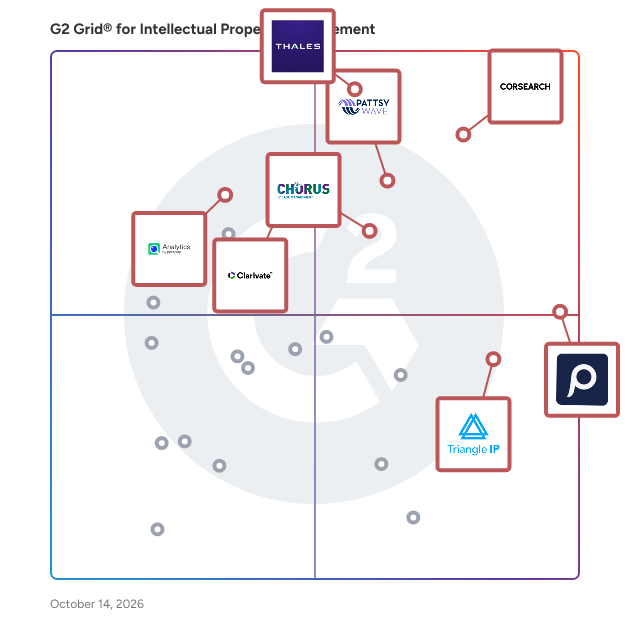 G2 Grid® for Intellectual Property Management Software plotting products by satisfaction and market presence