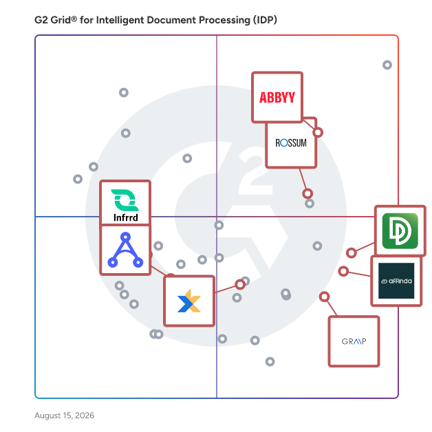 G2 Grid® for Business Process Automation in Intelligent Document Processing (IDP) Software, highlighting the products that define this theme