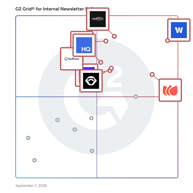 G2 Grid® for Internal Newsletter Software plotting products by satisfaction and market presence