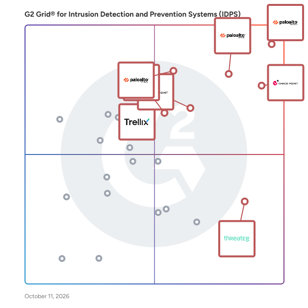 G2 Grid® for Intrusion Detection and Prevention Systems (IDPS) plotting products by satisfaction and market presence