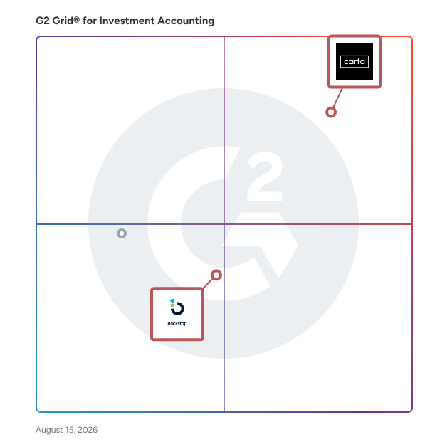 G2 Grid® for Venture Capital Management in Investment Accounting Software, highlighting the products that define this theme