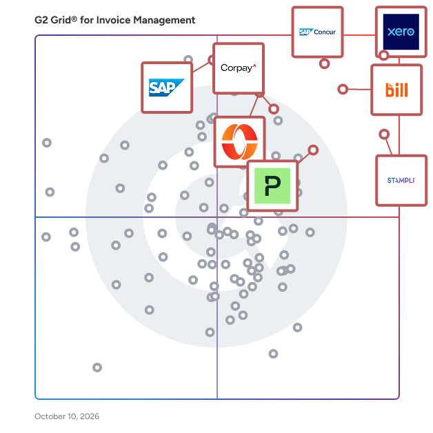 G2 Grid® for Invoice Management Software plotting products by satisfaction and market presence